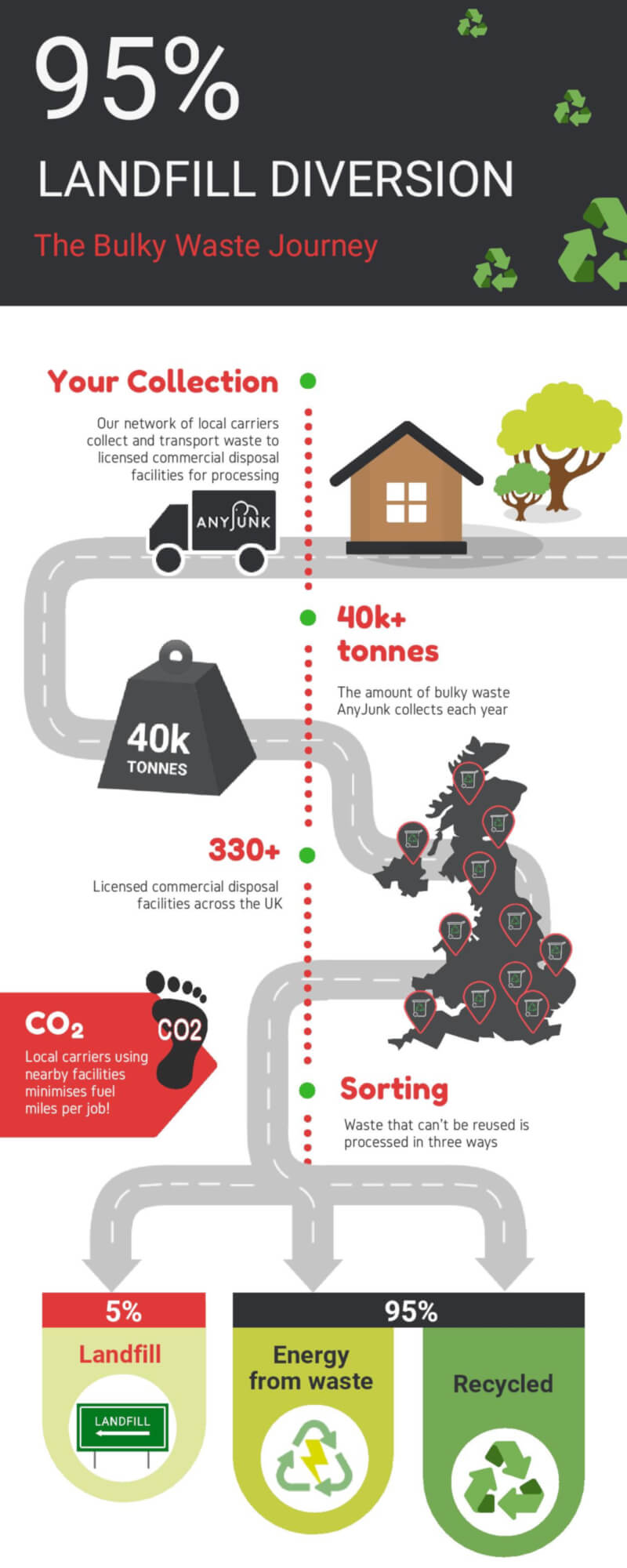 bulky waste journey infographic